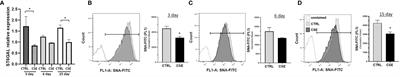 ST6GAL1 and α2-6 Sialylation Regulates IL-6 Expression and Secretion in Chronic Obstructive Pulmonary Disease